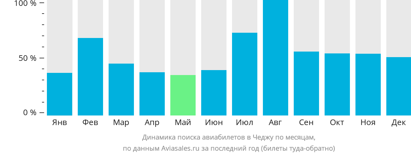 Динамика поиска авиабилетов в Чеджу по месяцам