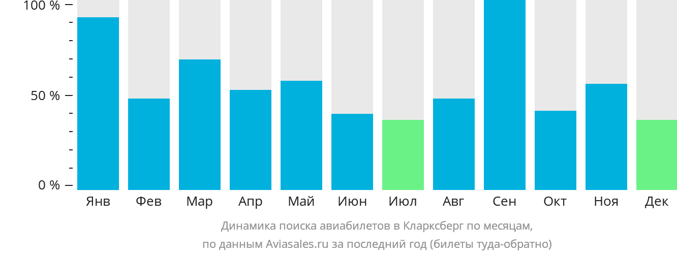 Динамика поиска авиабилетов в Кларксберг по месяцам
