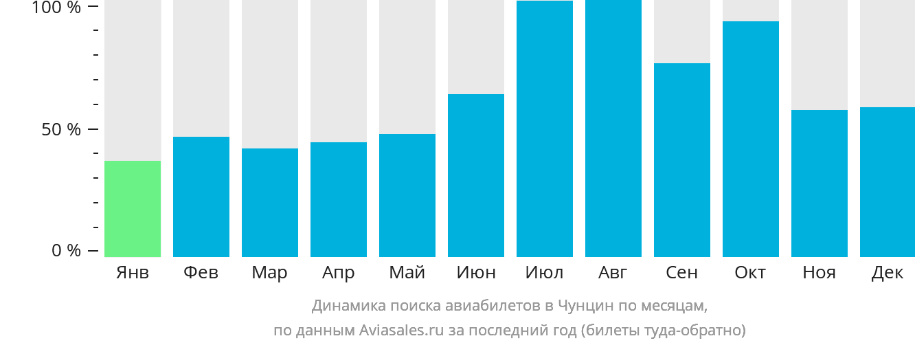 Динамика поиска авиабилетов в Чунцин по месяцам