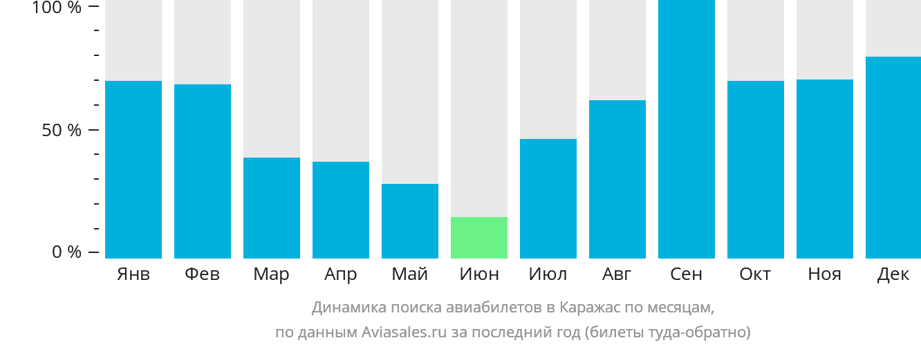 Динамика поиска авиабилетов в Каражас по месяцам