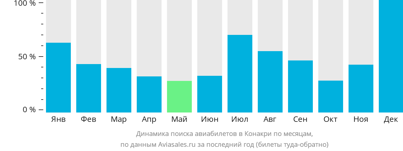 Динамика поиска авиабилетов в Конакри по месяцам
