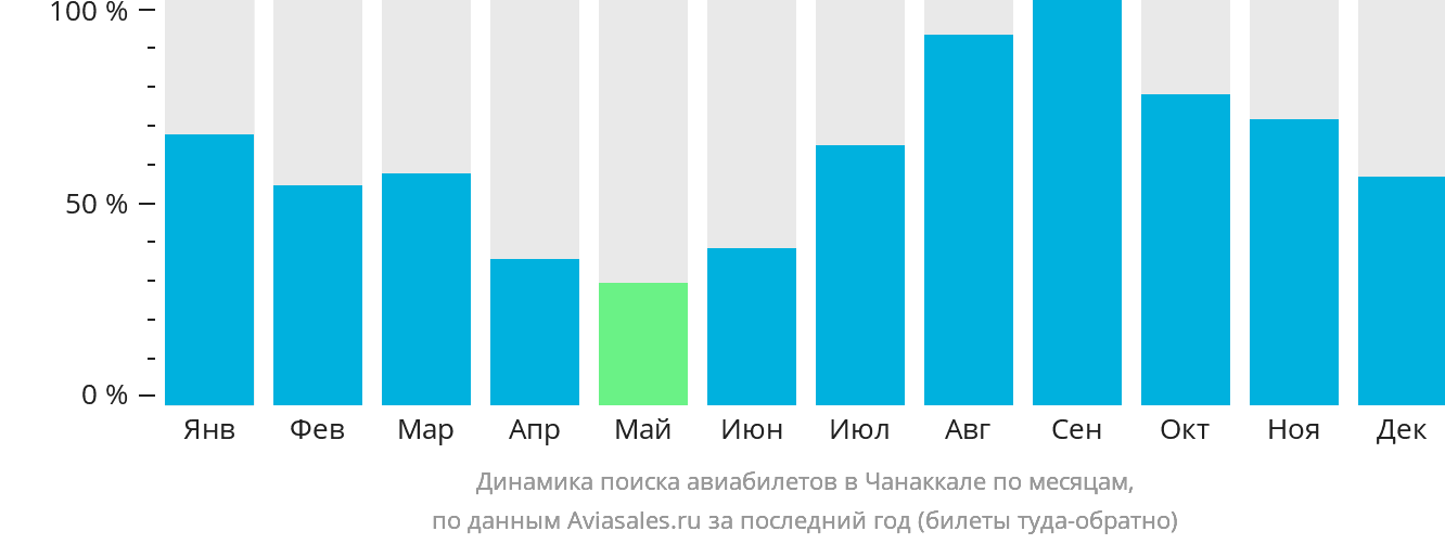 Динамика поиска авиабилетов в Чанаккале по месяцам