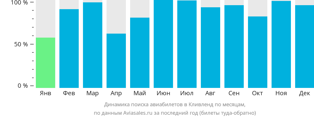 Динамика поиска авиабилетов в Кливленд по месяцам