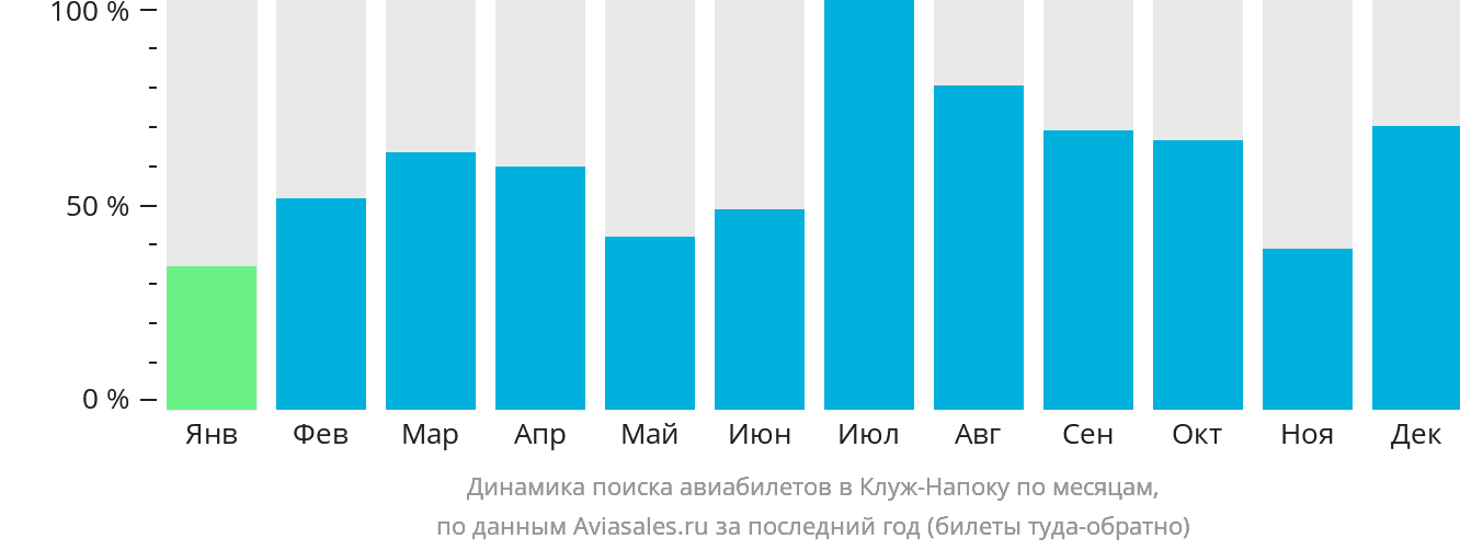 Динамика поиска авиабилетов в Клуж-Напоку по месяцам