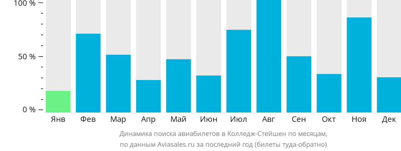 Динамика поиска авиабилетов в Колледж-Стейшен по месяцам