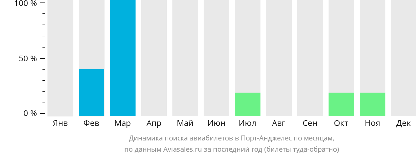Динамика поиска авиабилетов в Порт-Анджелес по месяцам