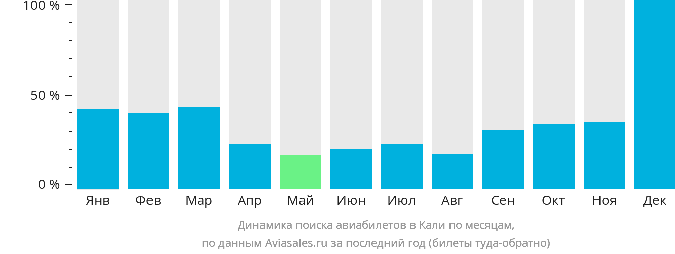 Динамика поиска авиабилетов в Кали по месяцам
