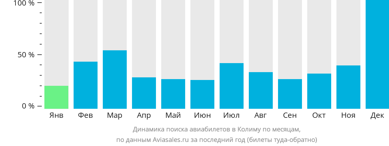 Динамика поиска авиабилетов в Колиму по месяцам