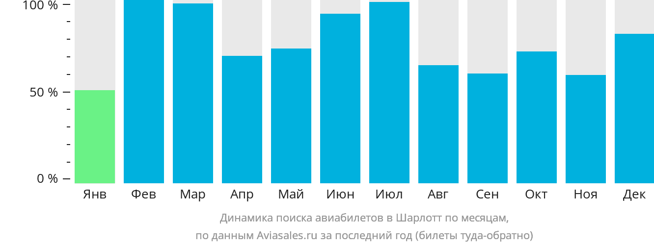 Динамика поиска авиабилетов в Шарлотт по месяцам