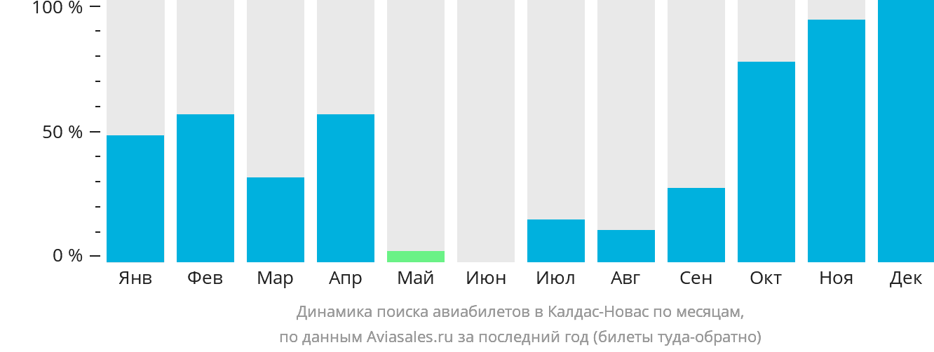 Динамика поиска авиабилетов в Калдас-Новас по месяцам