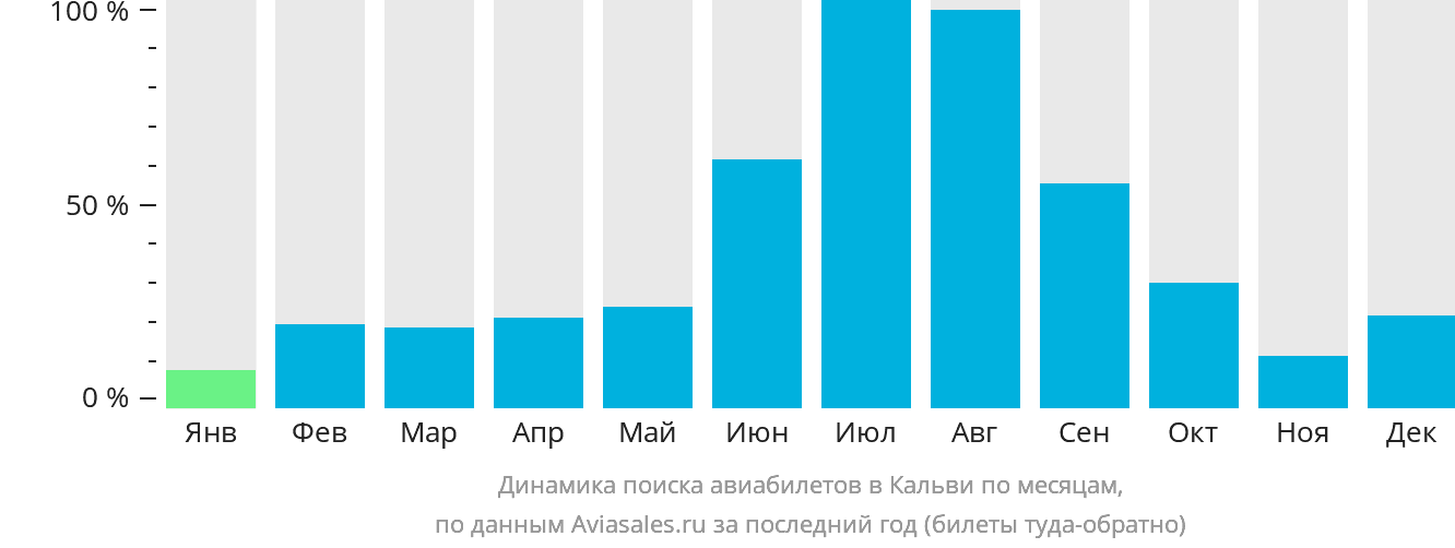 Динамика поиска авиабилетов в Кальви по месяцам