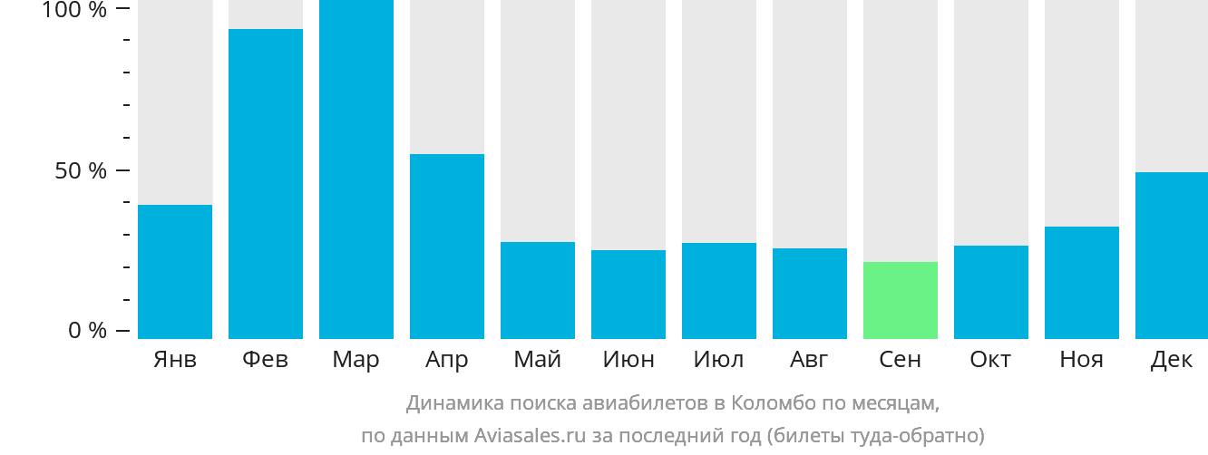 Динамика поиска авиабилетов в Коломбо по месяцам