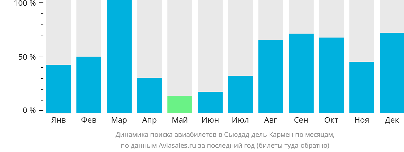 Динамика поиска авиабилетов в Сьюдад-дель-Кармен по месяцам