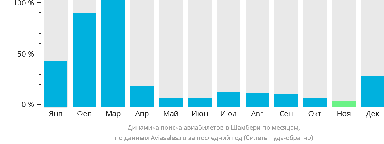 Динамика поиска авиабилетов в Шамбери по месяцам