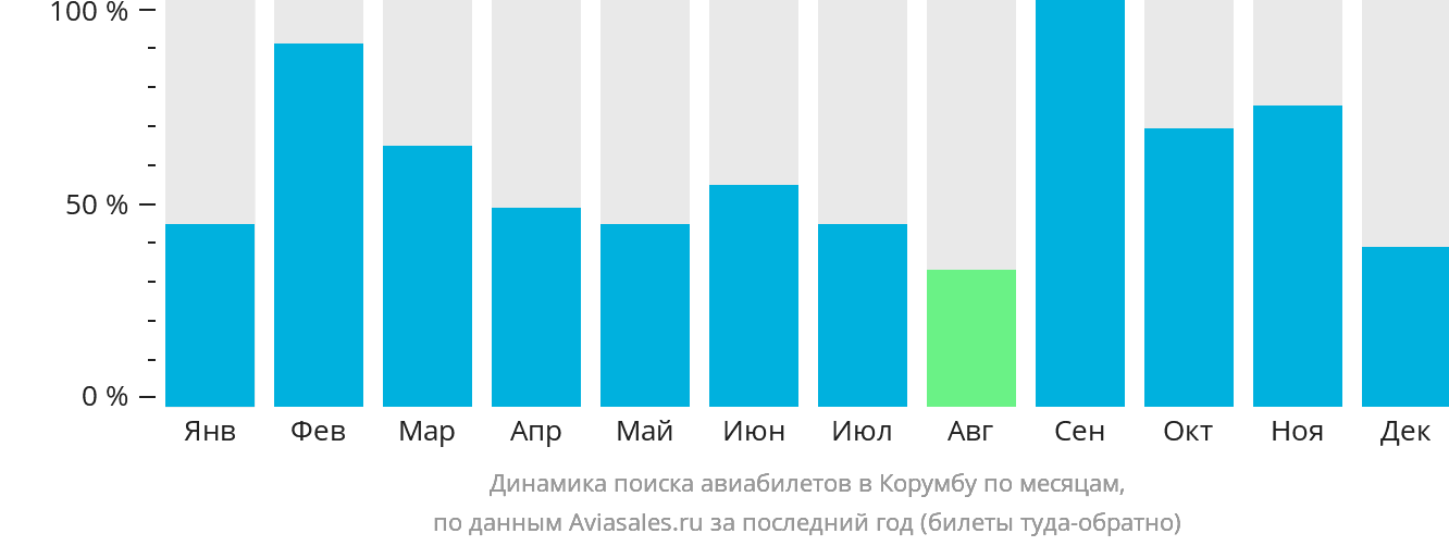 Динамика поиска авиабилетов в Корумбу по месяцам