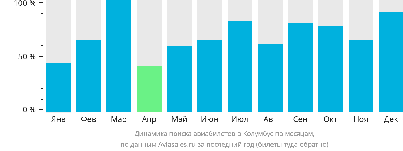 Динамика поиска авиабилетов в Колумбус по месяцам