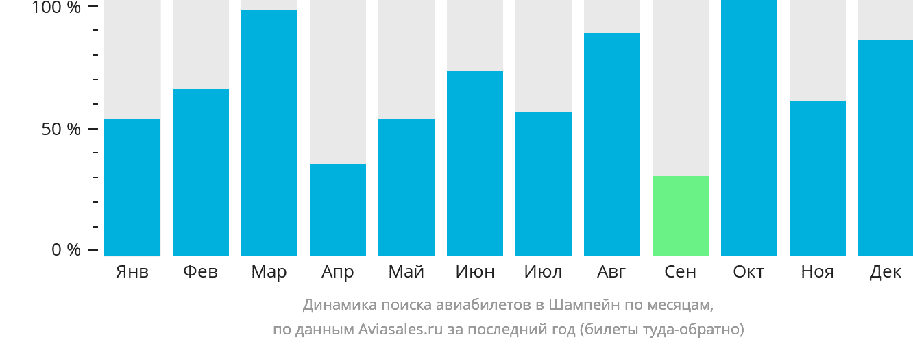 Динамика поиска авиабилетов в Шампейн по месяцам