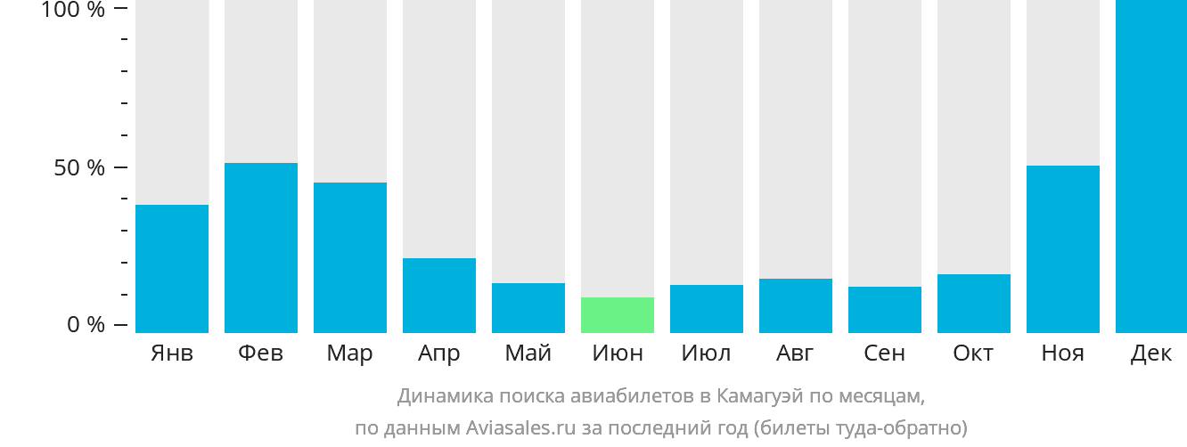 Динамика поиска авиабилетов в Камагуэй по месяцам