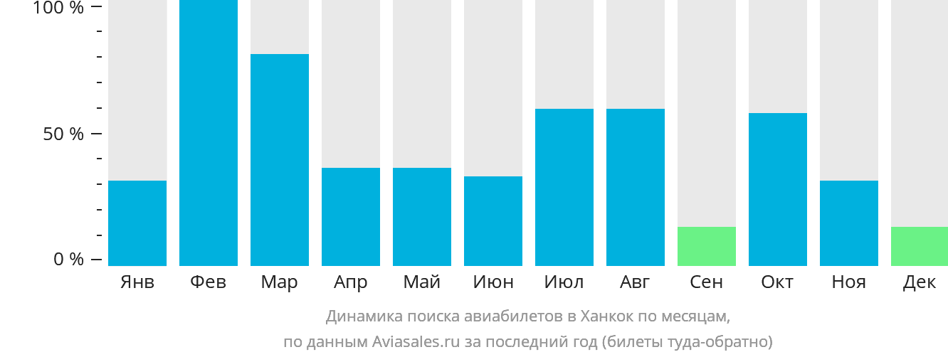 Динамика поиска авиабилетов в Ханкок по месяцам