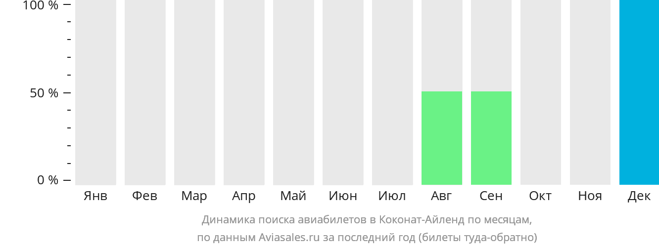 Динамика поиска авиабилетов в Коконат-Айленд по месяцам