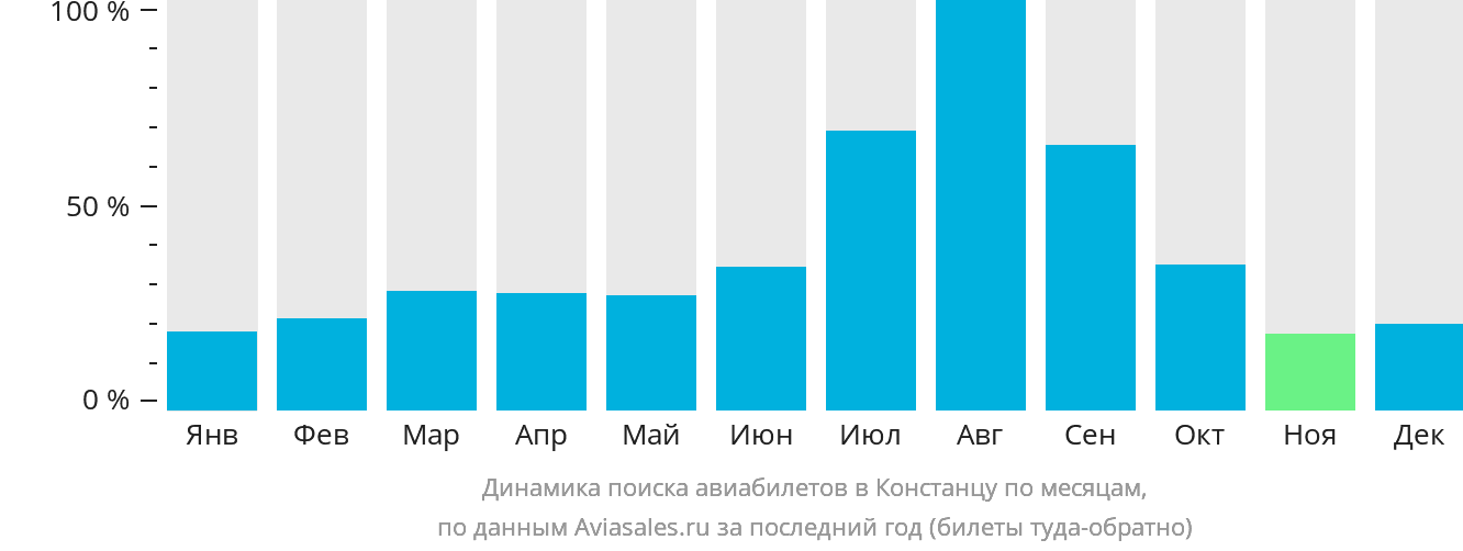 Динамика поиска авиабилетов в Констанцу по месяцам