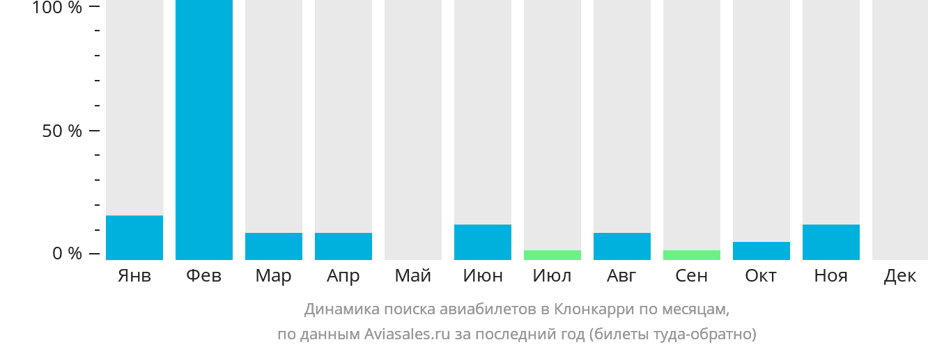 Динамика поиска авиабилетов в Клонкарри по месяцам