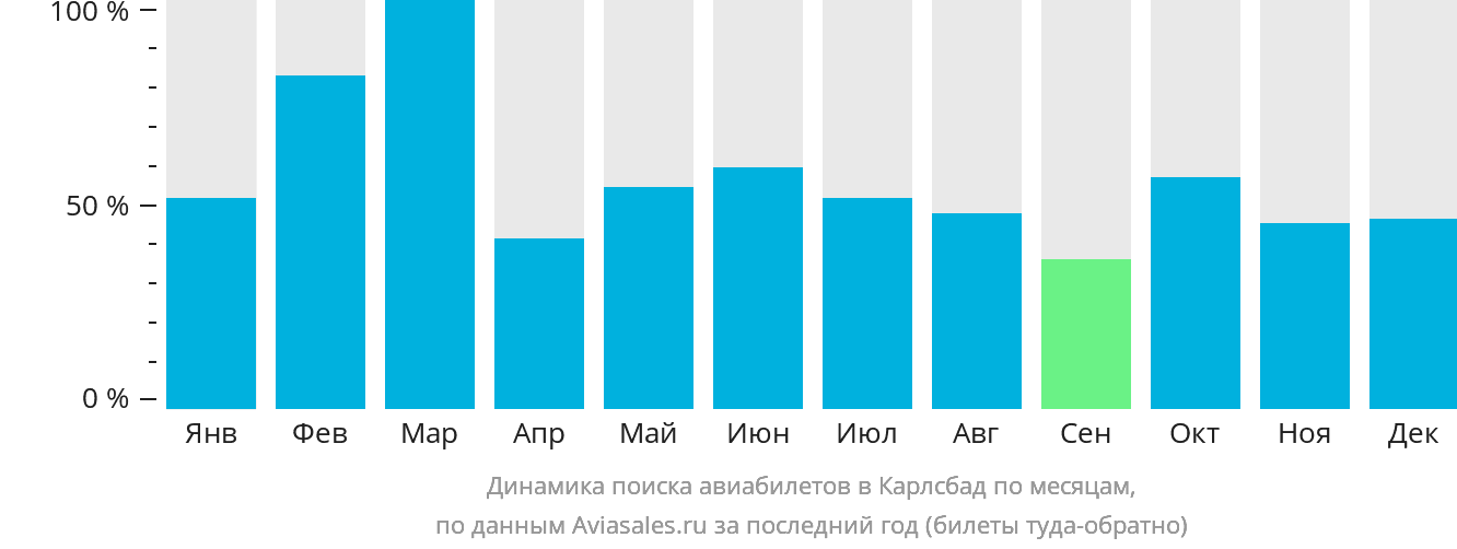 Динамика поиска авиабилетов в Карлсбад по месяцам