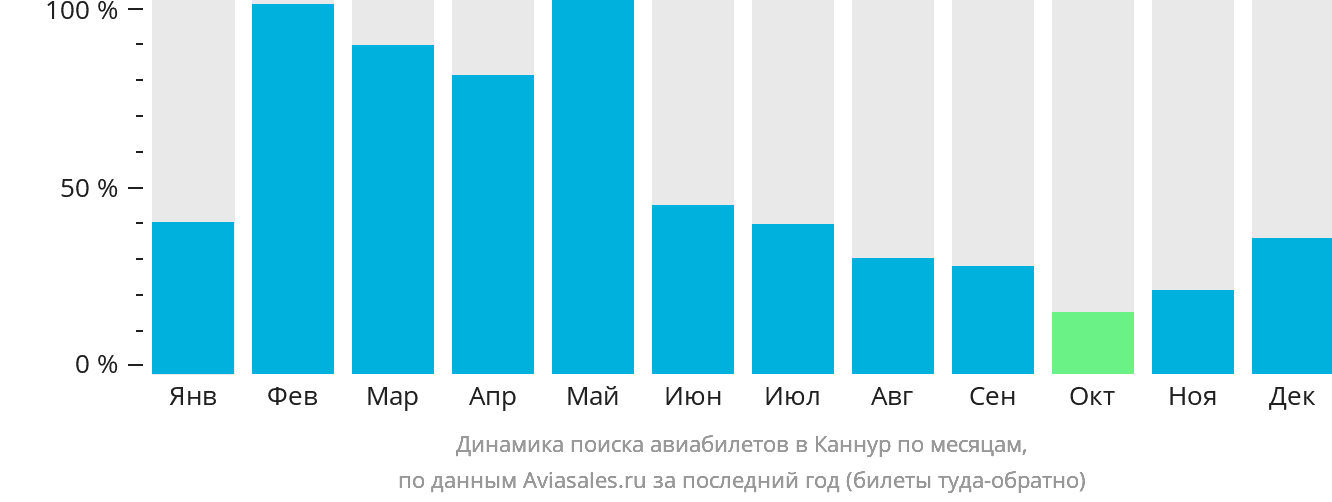 Динамика поиска авиабилетов в Каннур по месяцам