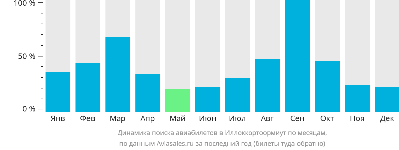 Динамика поиска авиабилетов в Иллоккортоормиут по месяцам