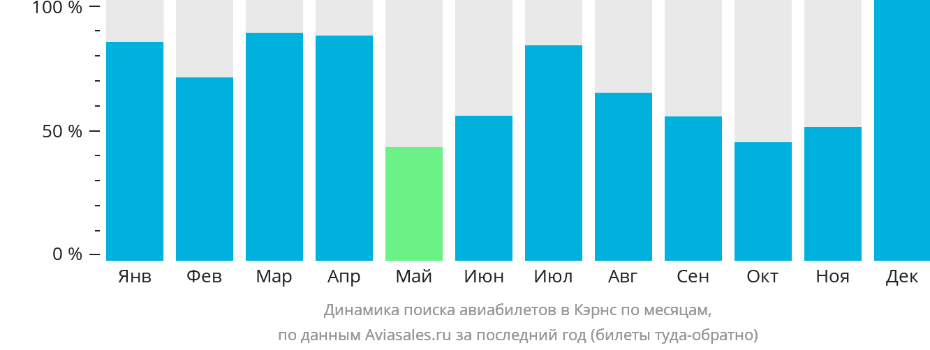 Динамика поиска авиабилетов в Кэрнс по месяцам