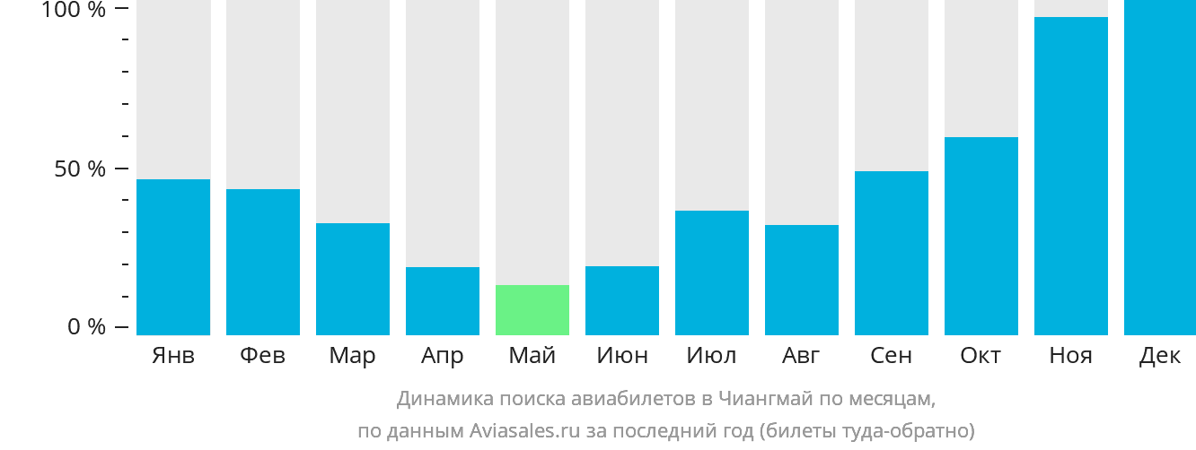 Динамика поиска авиабилетов в Чиангмай по месяцам