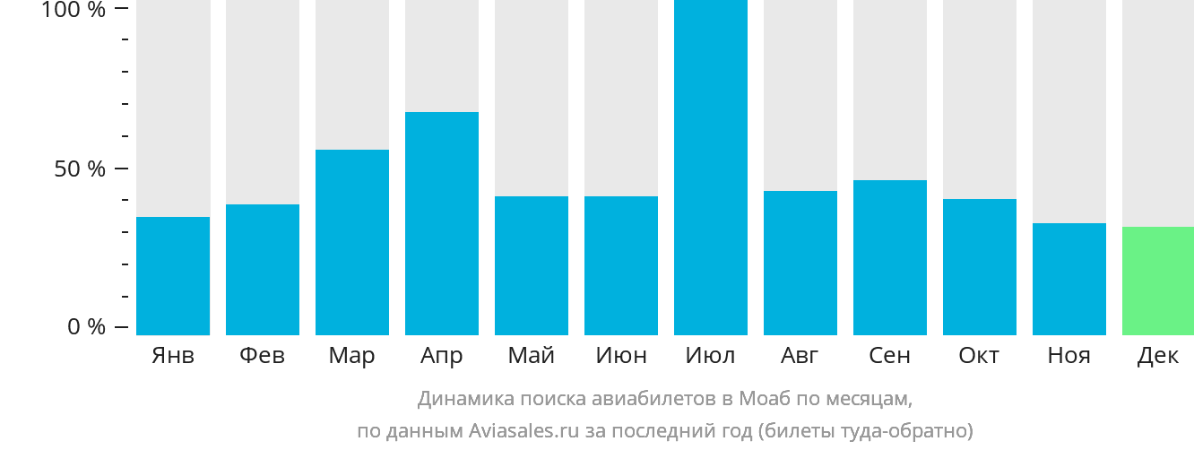 Динамика поиска авиабилетов в Моаб по месяцам