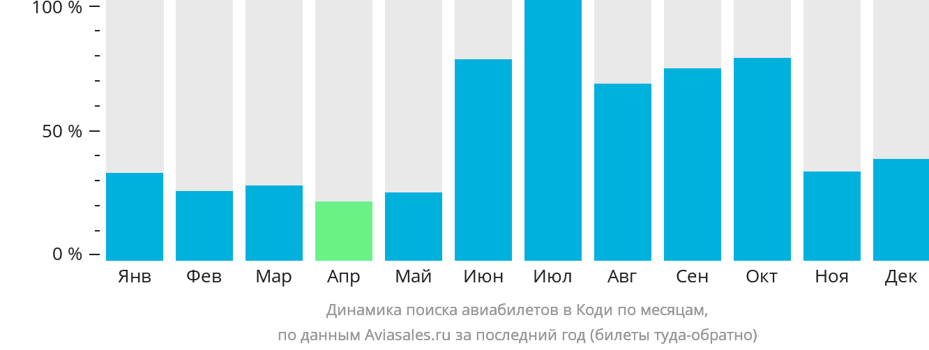 Динамика поиска авиабилетов в Коди по месяцам