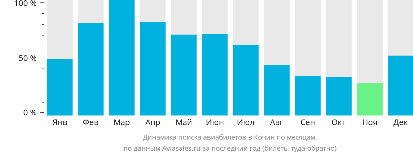 Динамика поиска авиабилетов в Кочин по месяцам