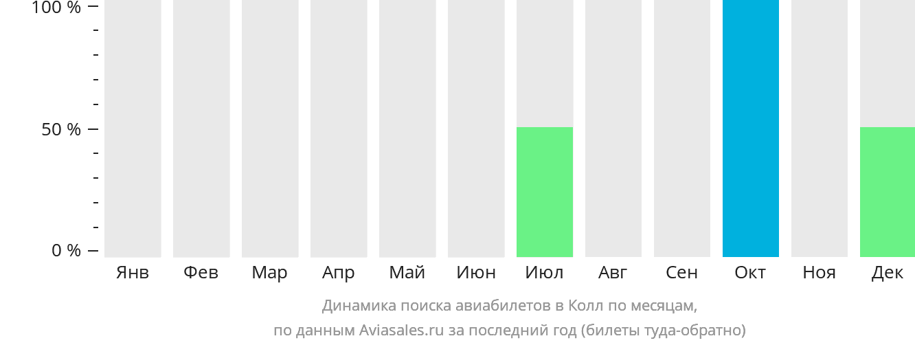Динамика поиска авиабилетов в Колл по месяцам