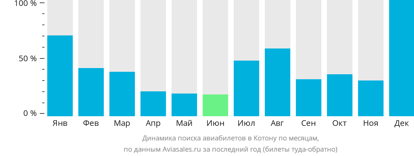 Динамика поиска авиабилетов в Котону по месяцам