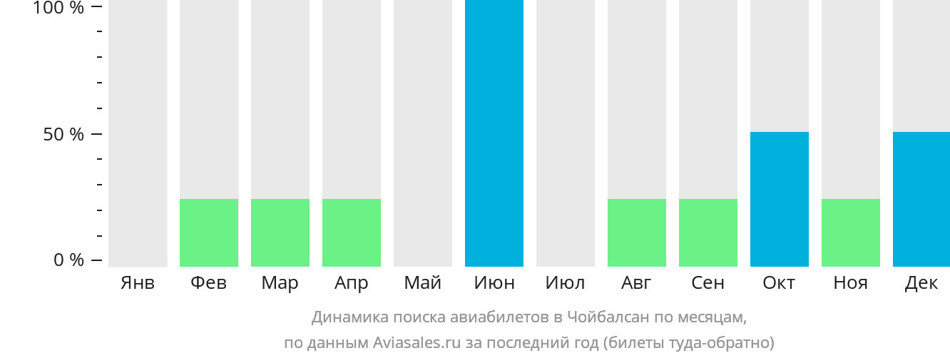 Динамика поиска авиабилетов в Чойбалсан по месяцам