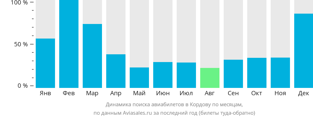 Динамика поиска авиабилетов в Кордову по месяцам