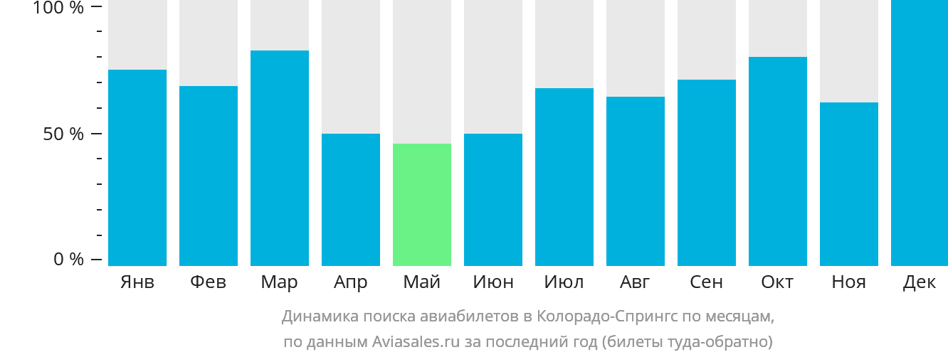 Динамика поиска авиабилетов в Колорадо-Спрингс по месяцам