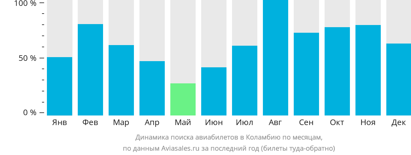 Динамика поиска авиабилетов в Коламбию по месяцам