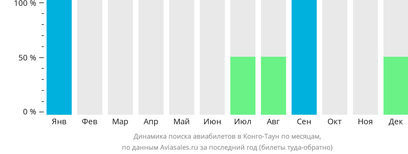 Динамика поиска авиабилетов в Конго-Таун по месяцам