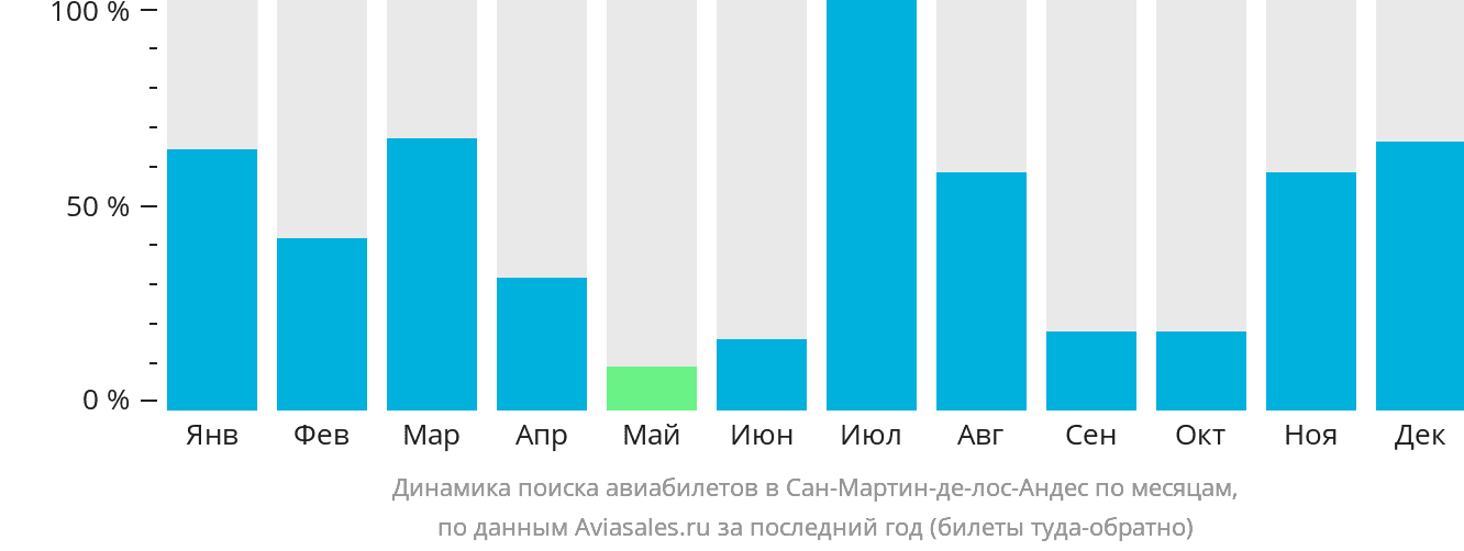 Динамика поиска авиабилетов в Сан-Мартин-де-лос-Андес по месяцам