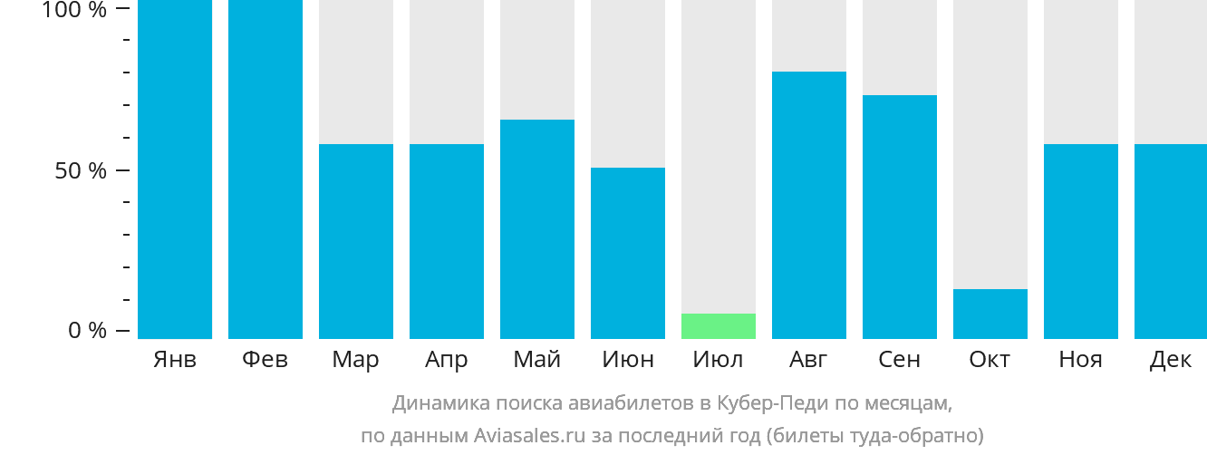 Динамика поиска авиабилетов в Кубер-Педи по месяцам