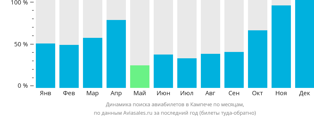 Динамика поиска авиабилетов в Кампече по месяцам