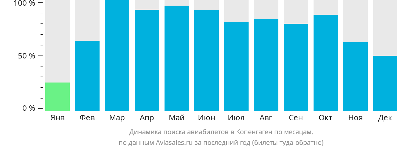 Динамика поиска авиабилетов в Копенгаген по месяцам