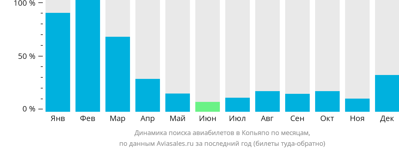 Динамика поиска авиабилетов в Копьяпо по месяцам
