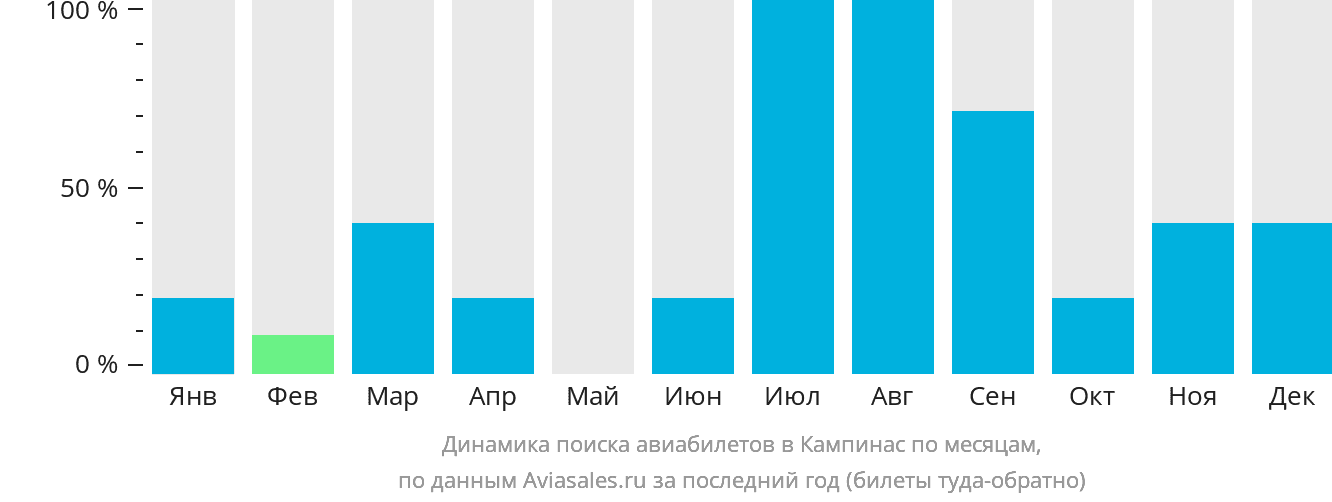 Динамика поиска авиабилетов в Кампинас по месяцам