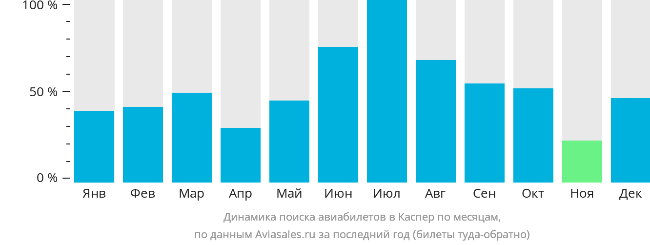 Динамика поиска авиабилетов в Каспер по месяцам
