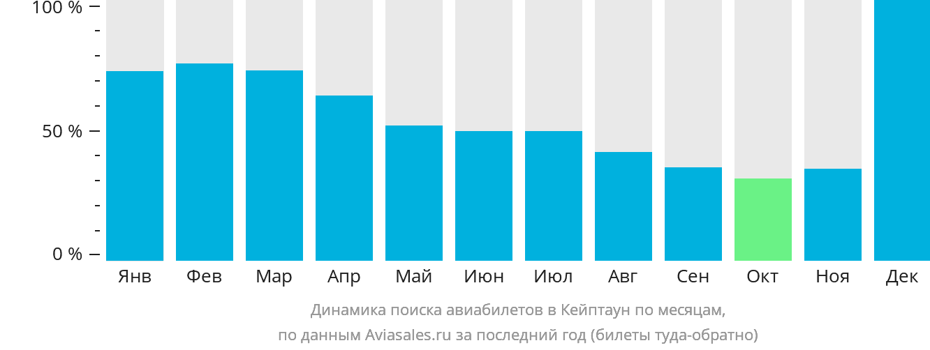Динамика поиска авиабилетов в Кейптаун по месяцам