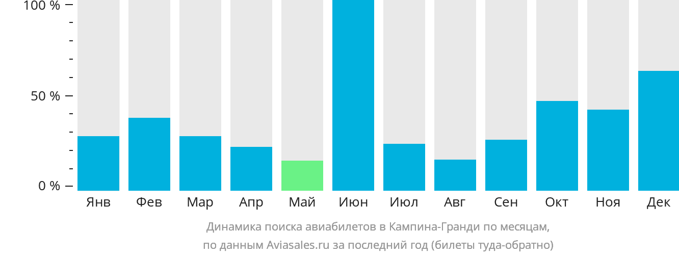 Динамика поиска авиабилетов в Кампина-Гранди по месяцам